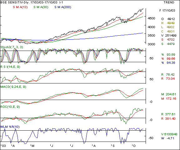 BSE Sensex - Daily chart