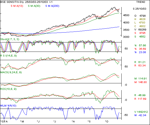 BSE Sensex - Daily chart