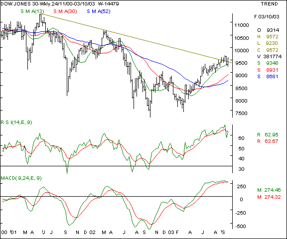 Dow Jones - Weekly chart