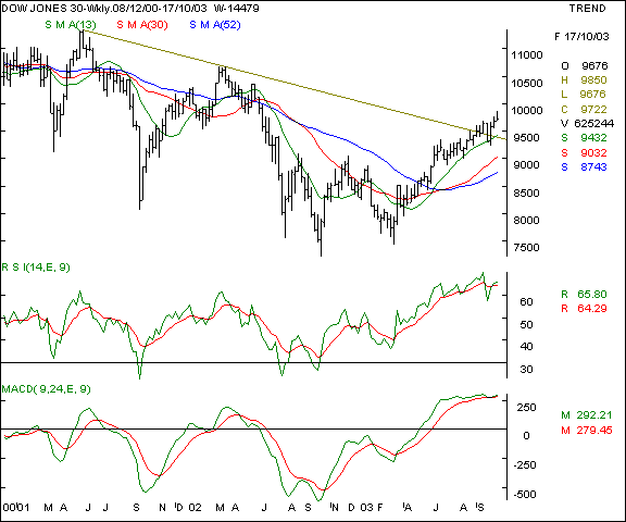 Dow Jones - Weekly chart