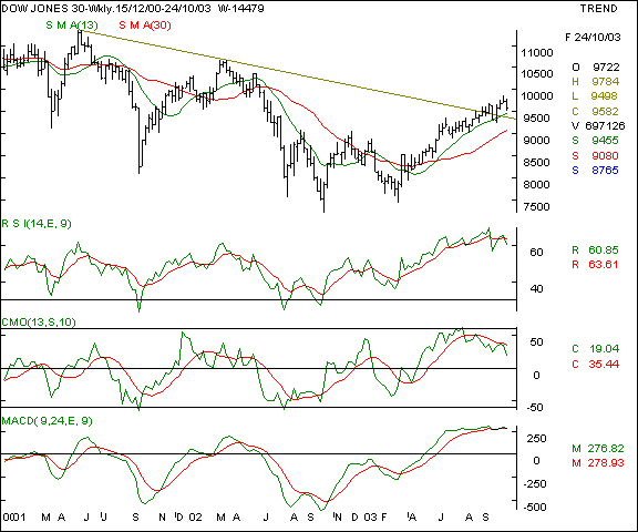 Dow Jones Industrial Average - Weekly chart