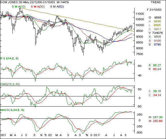 Dow Jones Industrial Average - Weekly chart