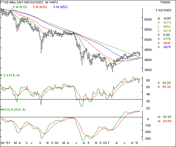 FTSE - Weekly chart