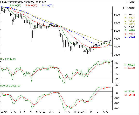 FTSE - Weekly chart