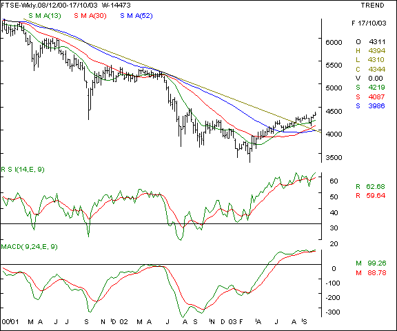 FTSE - Daily chart