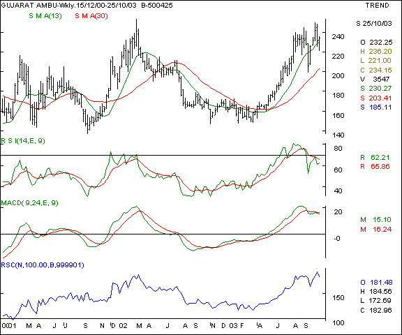 Gujarat Ambuja Cements - Weekly chart