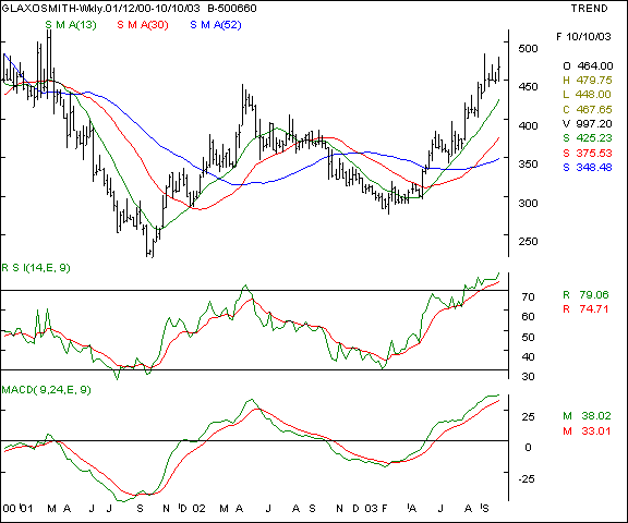 Glaxo - Weekly chart