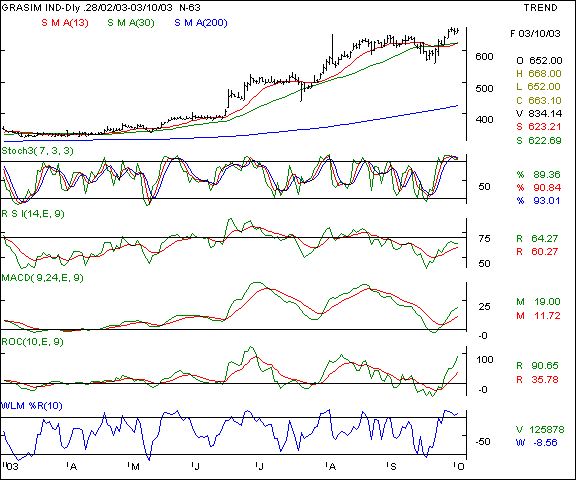 Grasim - Daily chart