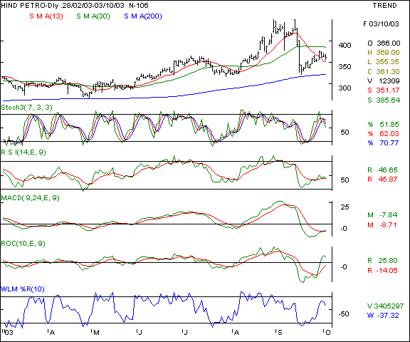 HPCL - Daily chart