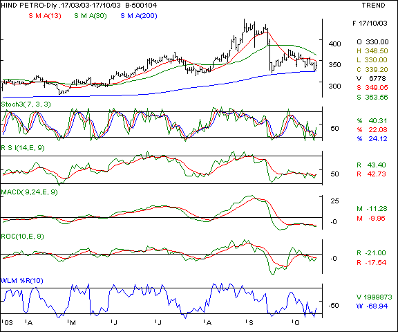 HPCL - Daily chart