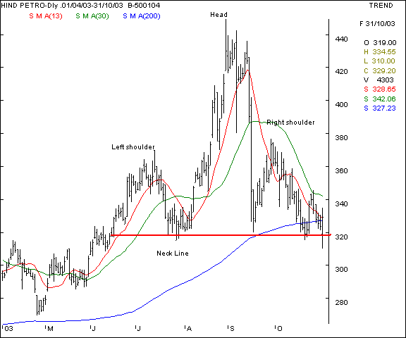 HPCL - Daily chart