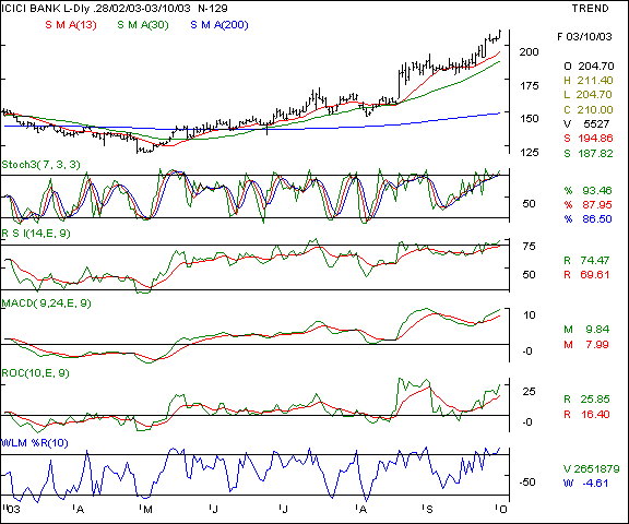 ICICI Bank - Daily chart