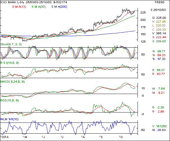 ICICI Bank - Daily chart