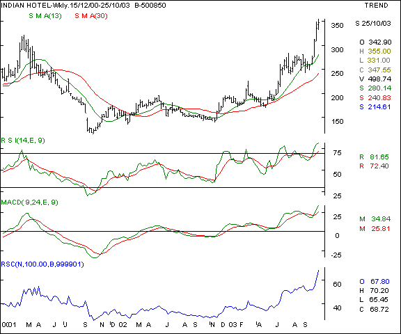 Indian Hotels - Weekly chart