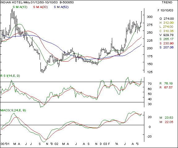 Indian Hotels - Weekly chart