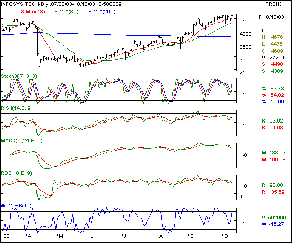 Infosys - Daily chart