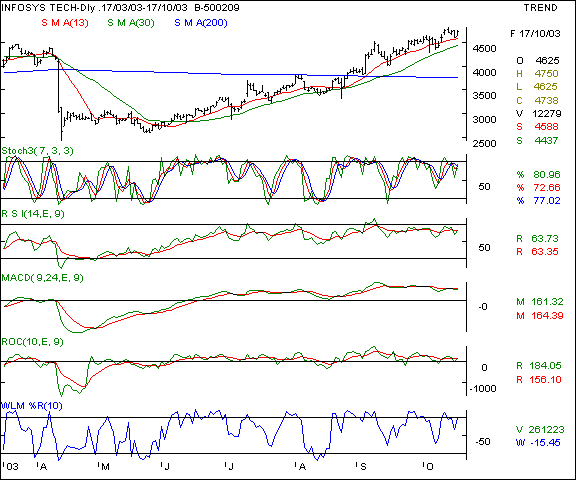 Infosys - Daily chart