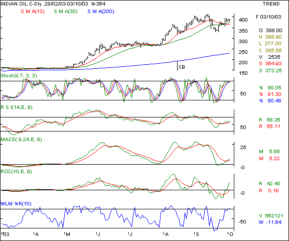 Indian Oil Corp - Daily chart