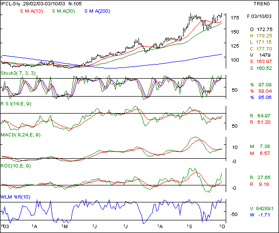 IPCL - Daily chart