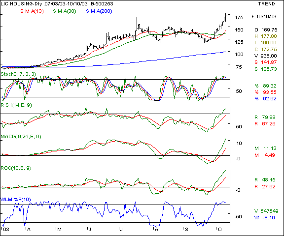 LIC Housing Finance - Daily chart