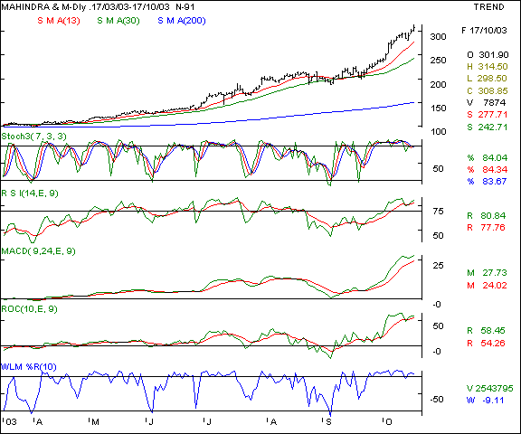 Mah & Mah - Daily chart