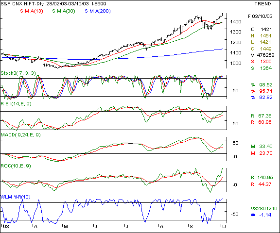 Nifty 50 - Daily chart