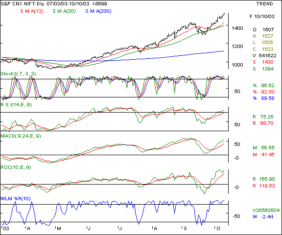 Nifty 50 - Daily chart