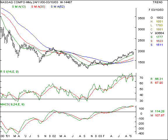 Nasdaq - Weekly chart