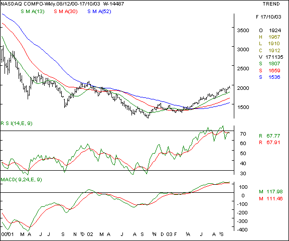 Nasdaq - Weekly chart