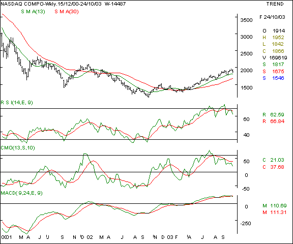 Nasdaq - Weekly chart