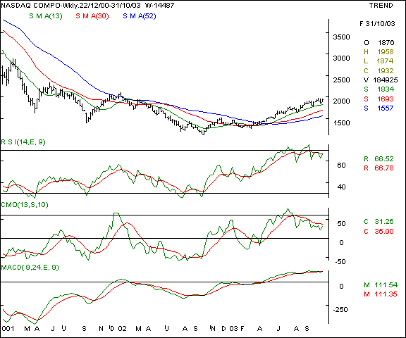 Nasdaq - Weekly chart