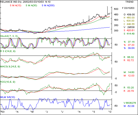 Reliance Inds - Daily chart