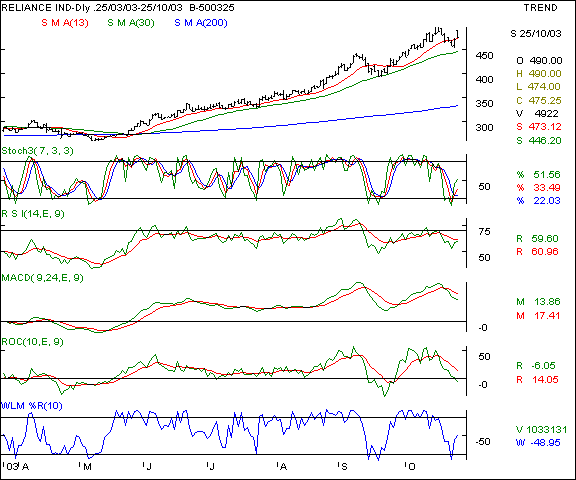 Reliance Inds - Daily chart