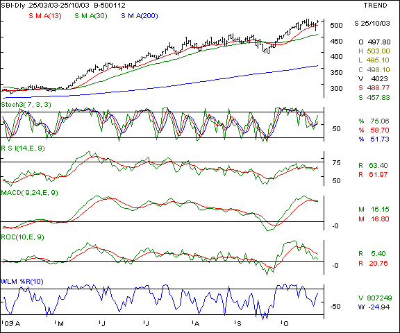 SBI - Daily chart