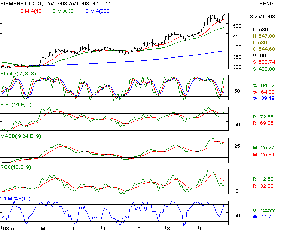 Siemens - Daily chart