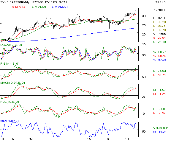 Syndicate Bank - Daily chart