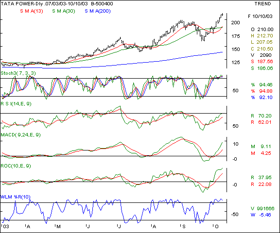 Tata Power - Daily chart