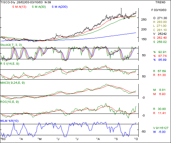 Tisco - Daily chart