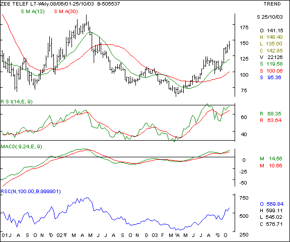 Zee Telefilms - Weekly chart