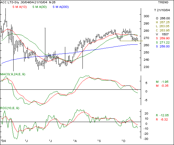 ACC - Daily chart