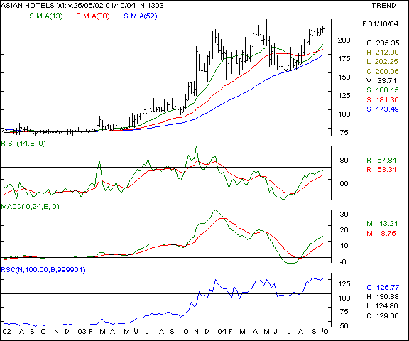 Asian Hotels - Weekly chart