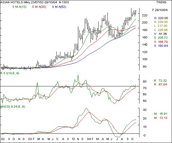 Asian hotels - Weekly chart