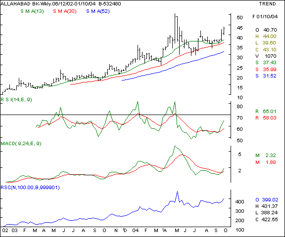 Allahabad bank - Weekly chart