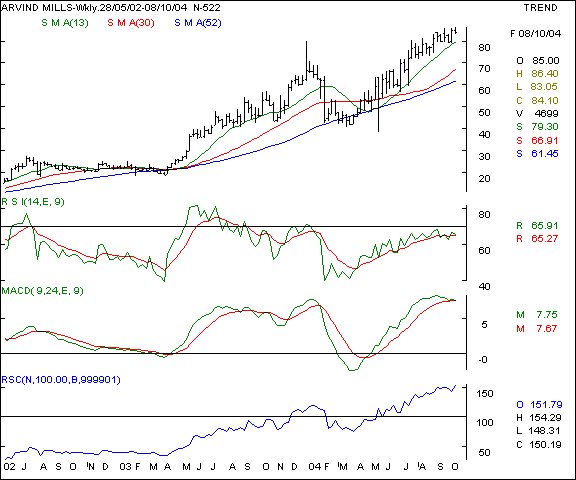 Arvind Mills - Weekly chart