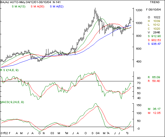 Bajaj Auto - Weekly chart