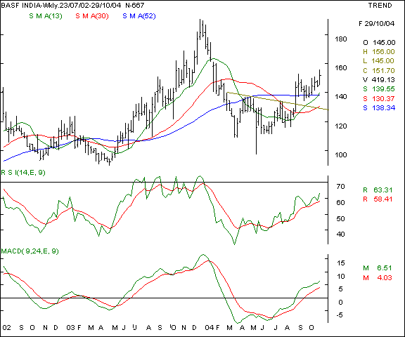 BASF - Weekly chart