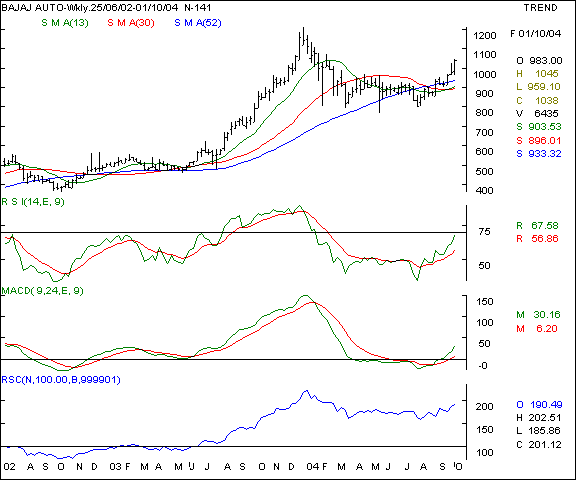 Bajaj Auto - Weekly chart