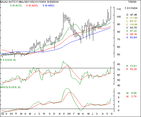 Bajaj Auto Finance - Weekly chart