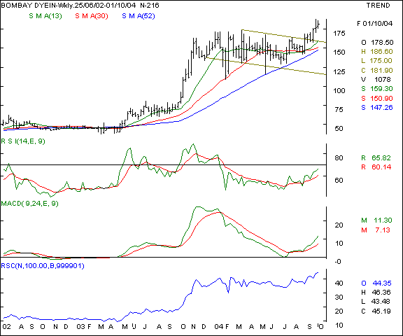 Bombay Dyeing - Weekly Chart