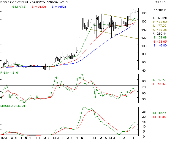 Bombay Dyeing - Weekly chart